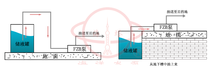 FZB氟塑料合金化工自吸离心泵安装示意图
