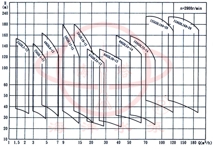GDL立式清水多级管道泵型谱图