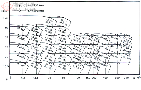 SPG立式清水屏蔽管道泵型谱图